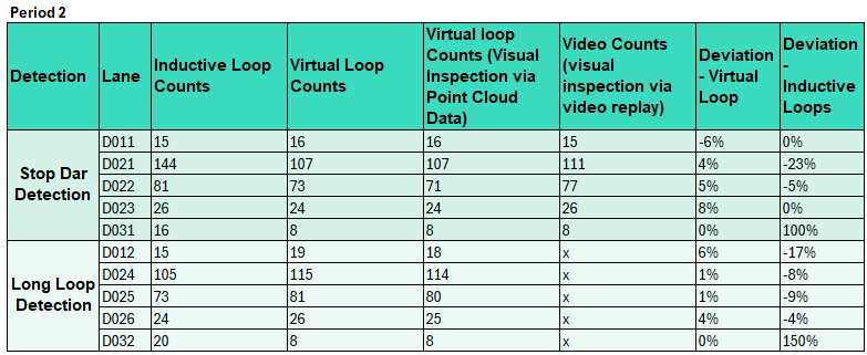 Results Period 2 Results Period 2