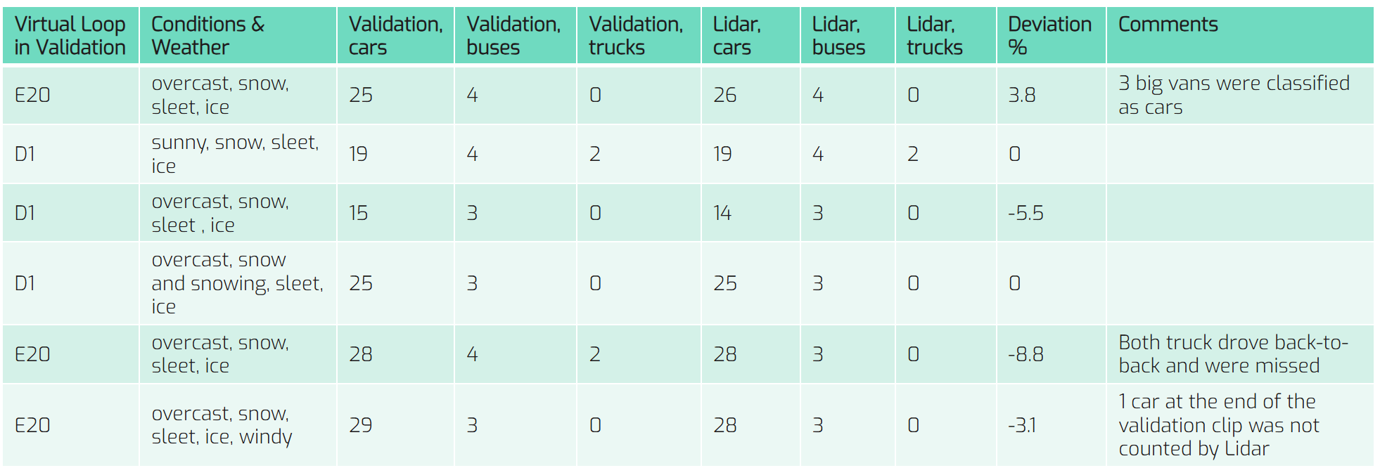 Accuracy report data - winter conditionss