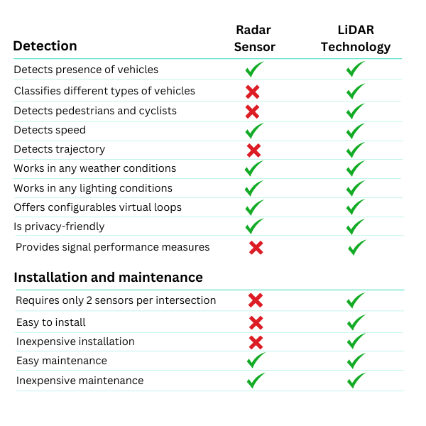 Radar vs LiDAR Radar vs LiDAR
