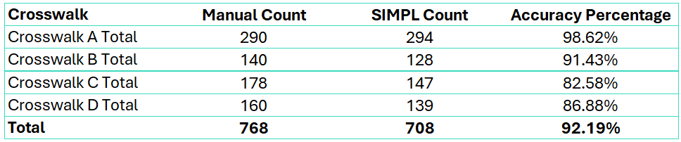 Sunnyvale VRU Count Results