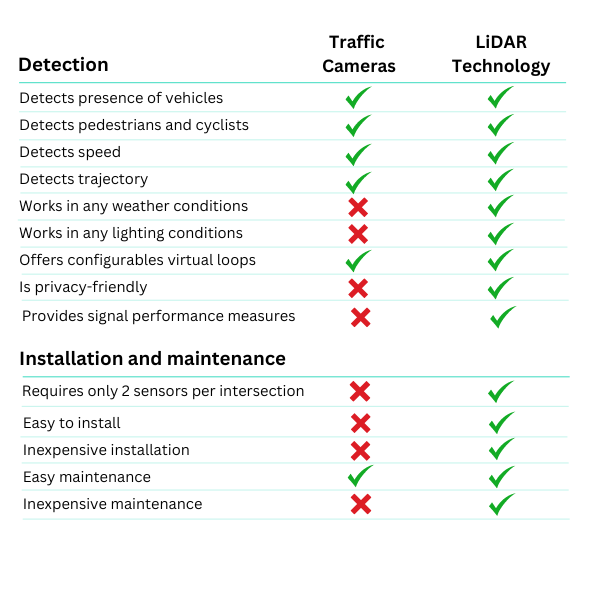 Traffic Cameras vs LiDAR